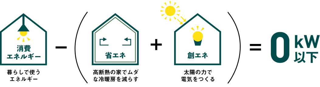 消費エネルギー－（省エネ＋創エネ）＝0kW以下