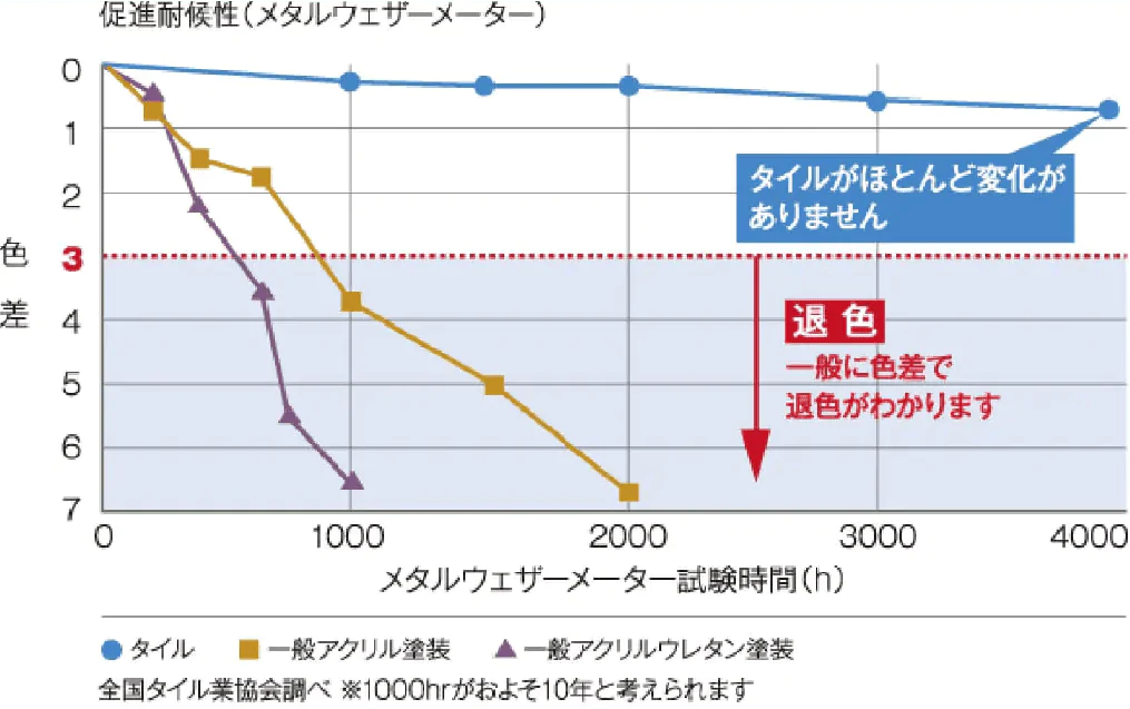 耐久性・耐候性に優れていて劣化や変色が起こりにくい